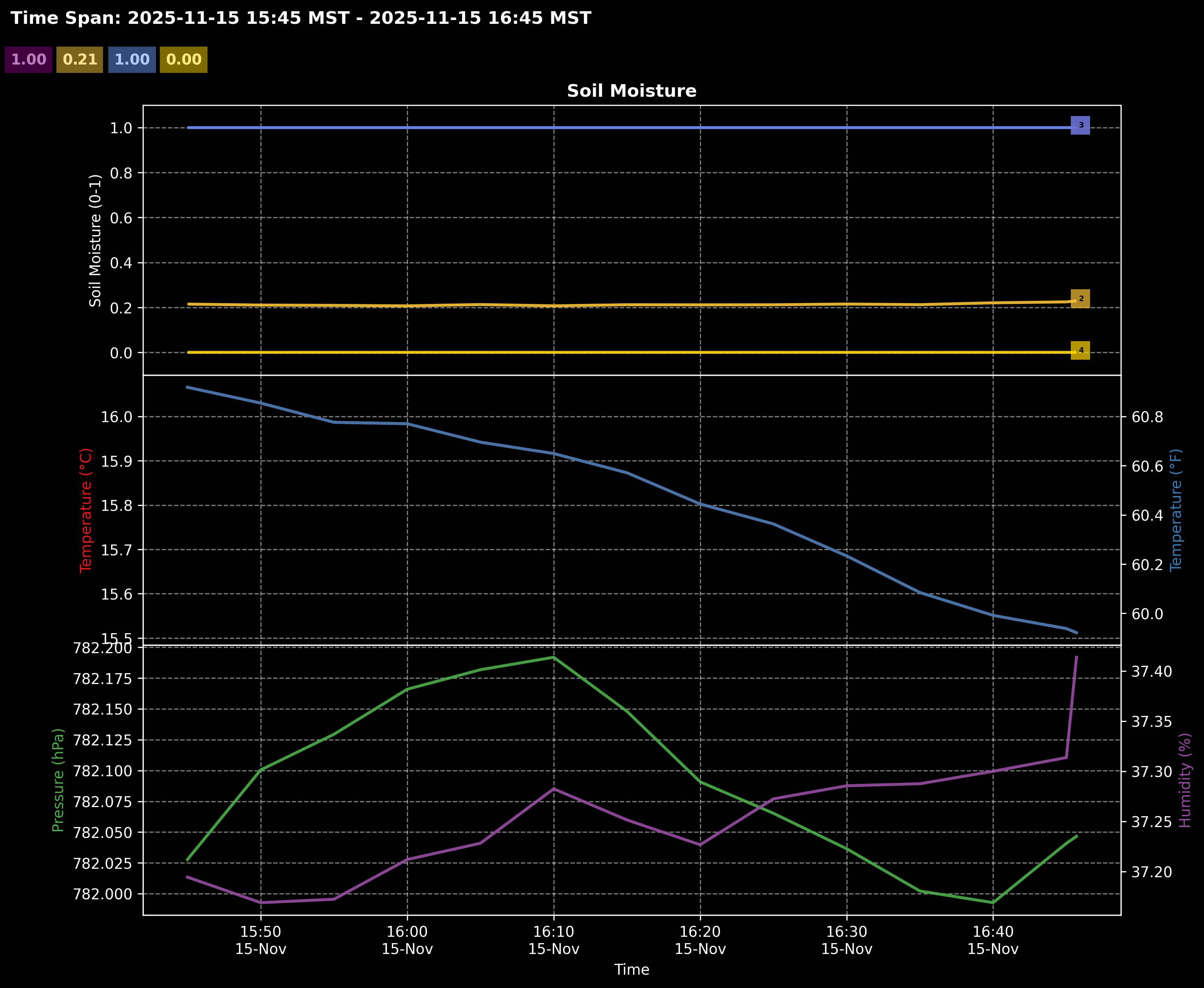 Plant Plot - All Data