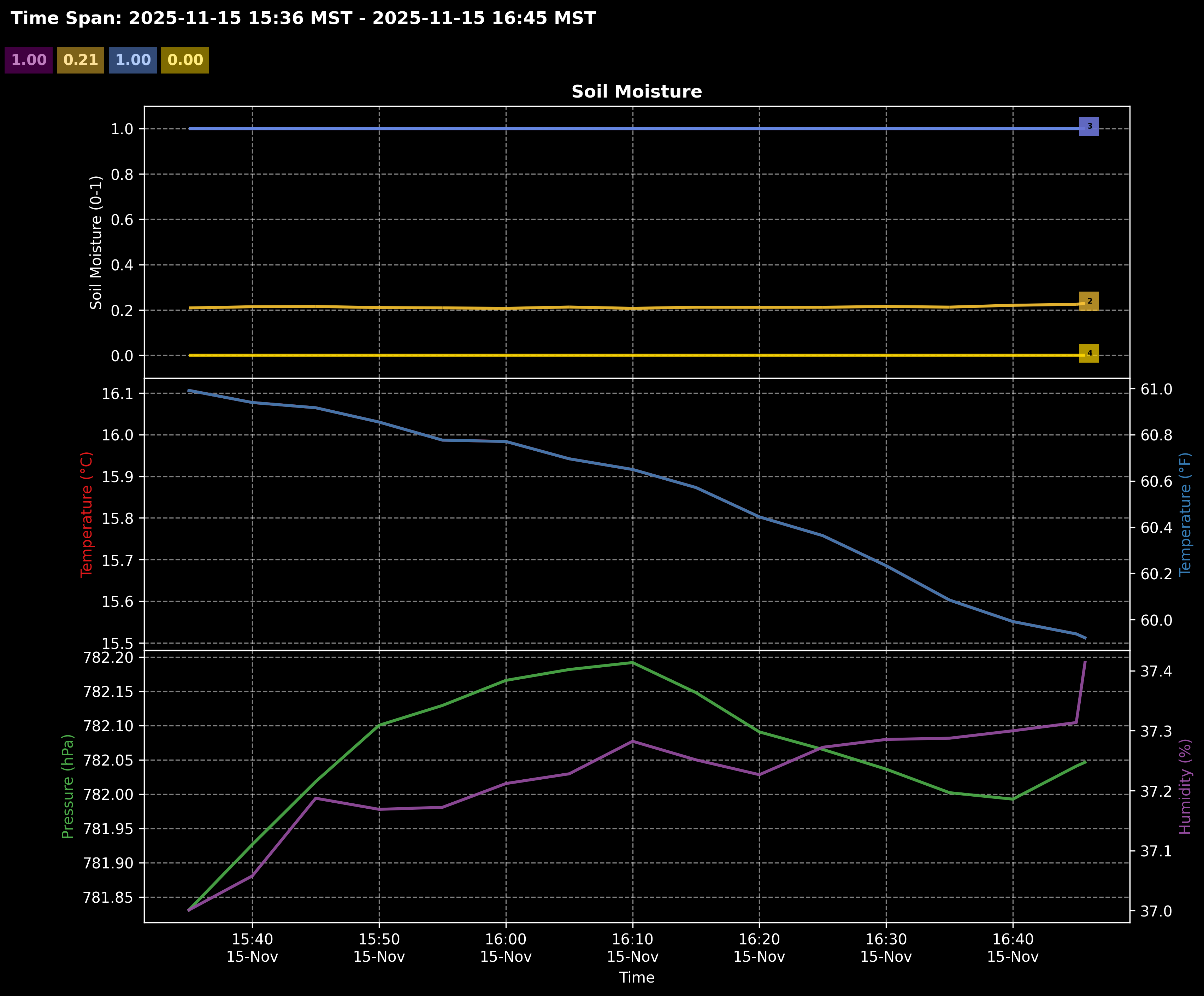 Plant Plot - All Data