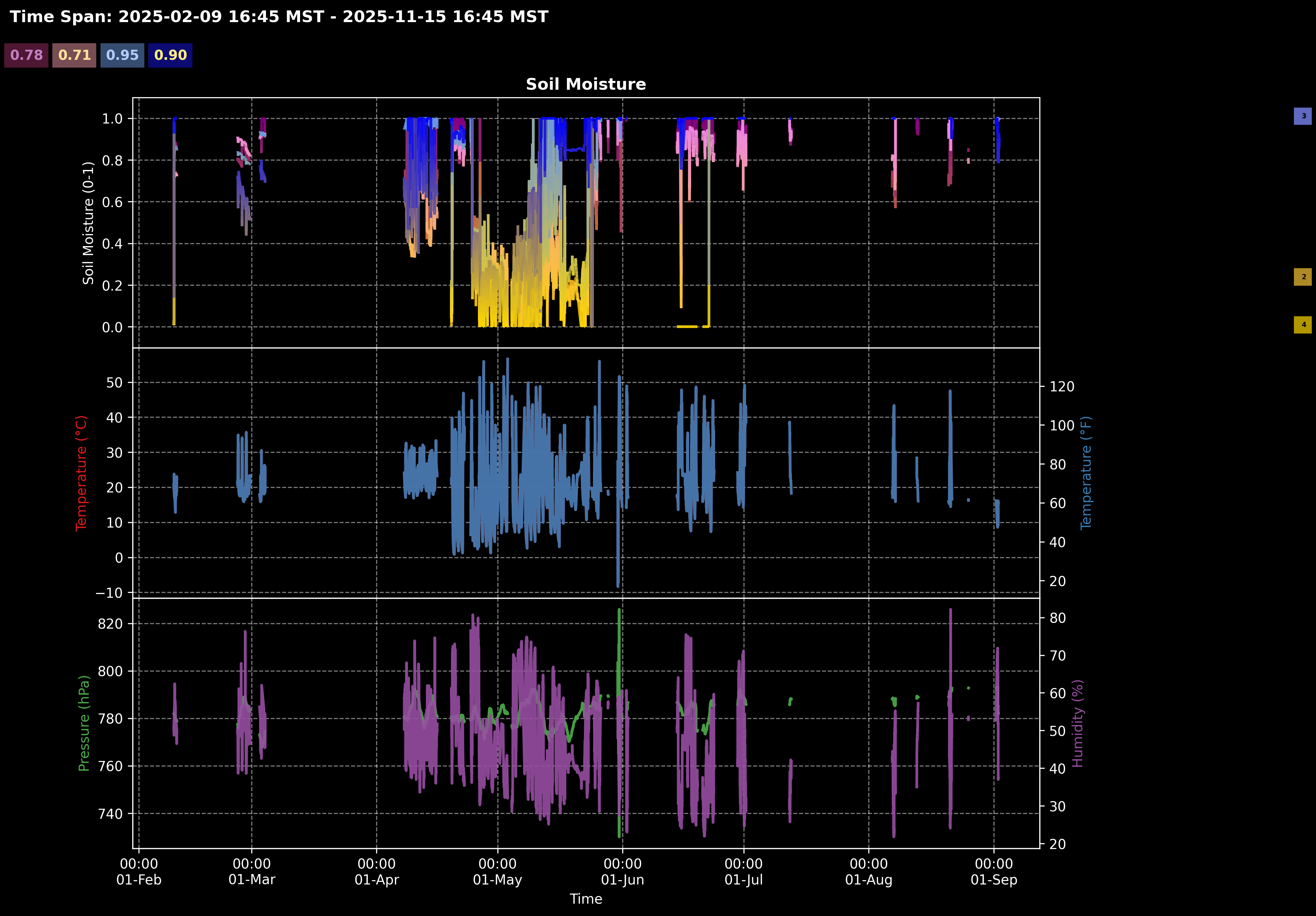 Plant Plot - All Data