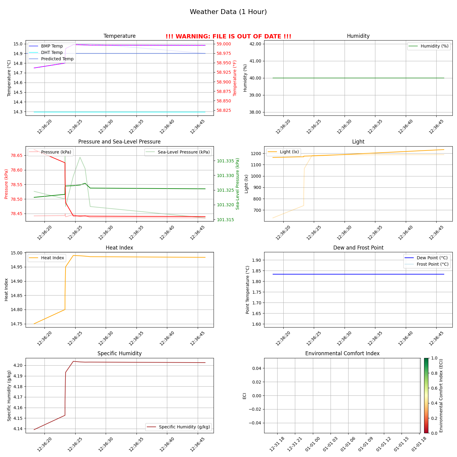 Weather Plot - Last Hour