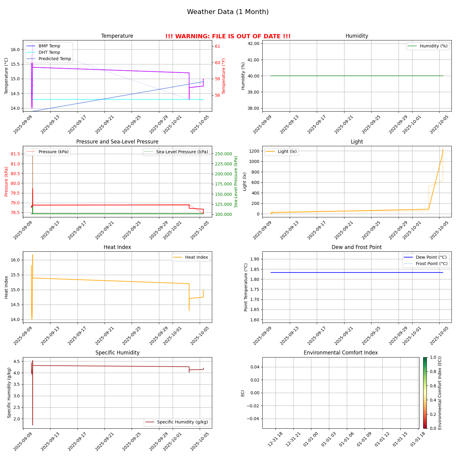 Weather Plot - Last Day