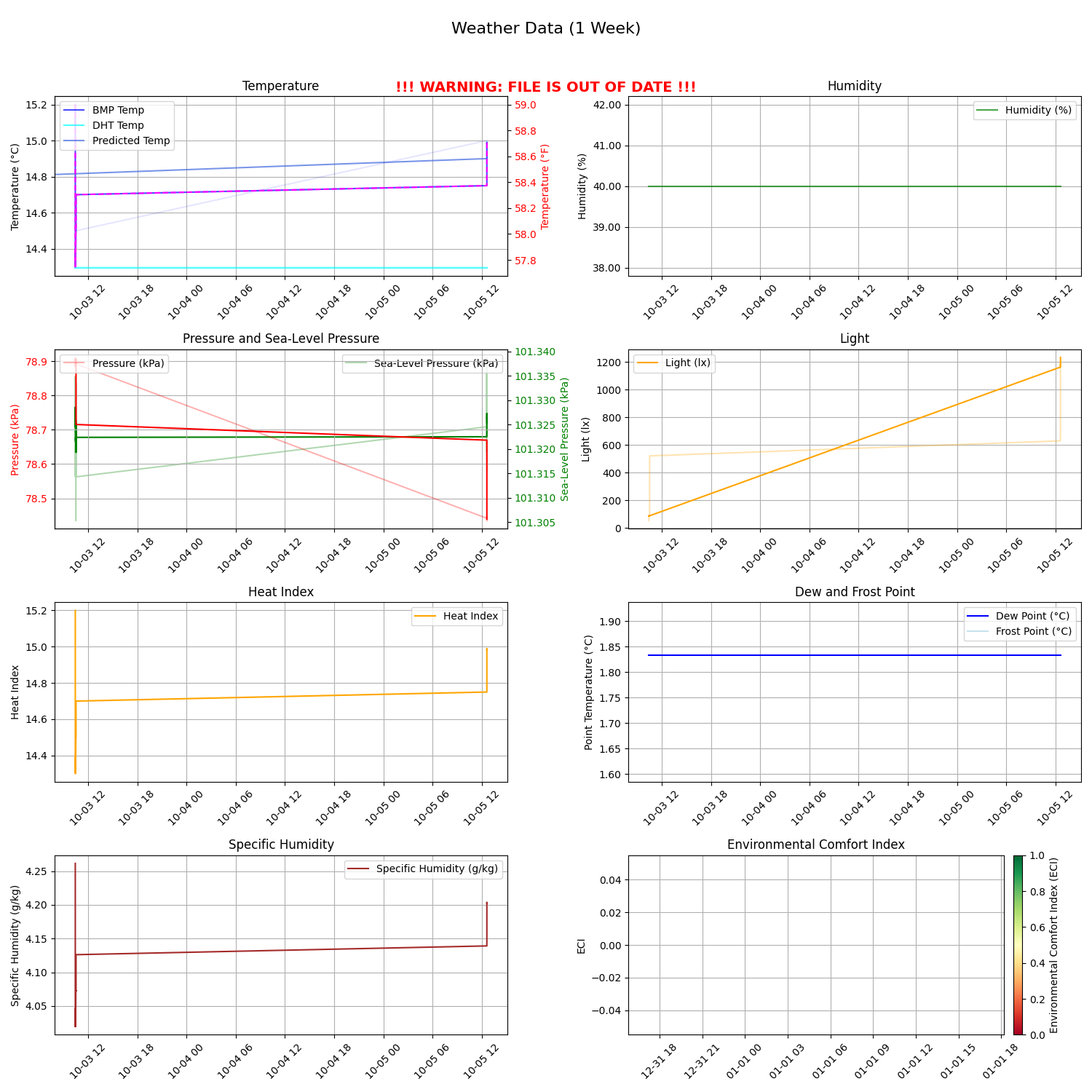Weather Plot - Last Day