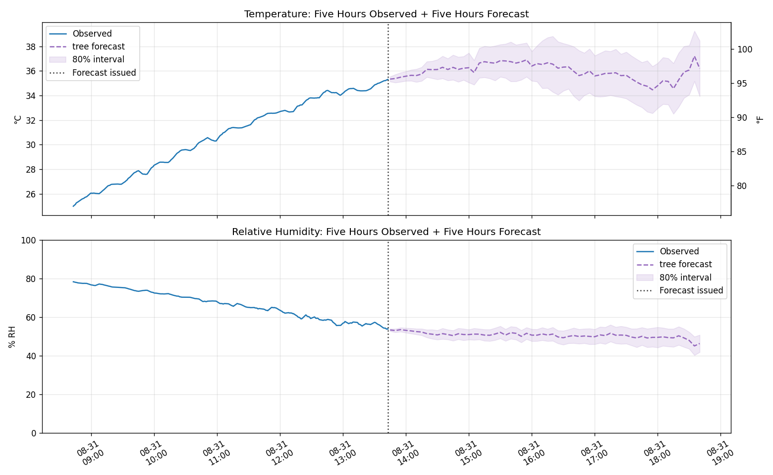 Observed and forecast weather over ten hours