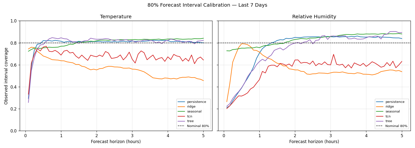 Forecast interval coverage by horizon