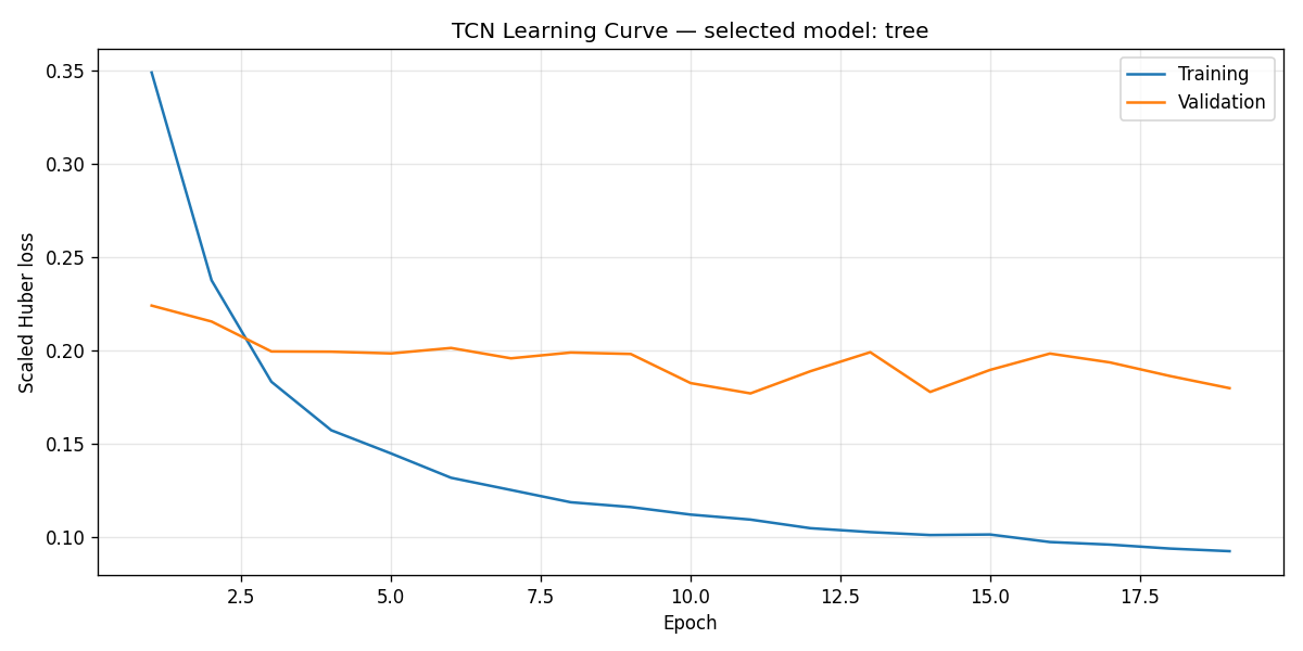 Open forecast training details: TCN training and validation loss by epoch