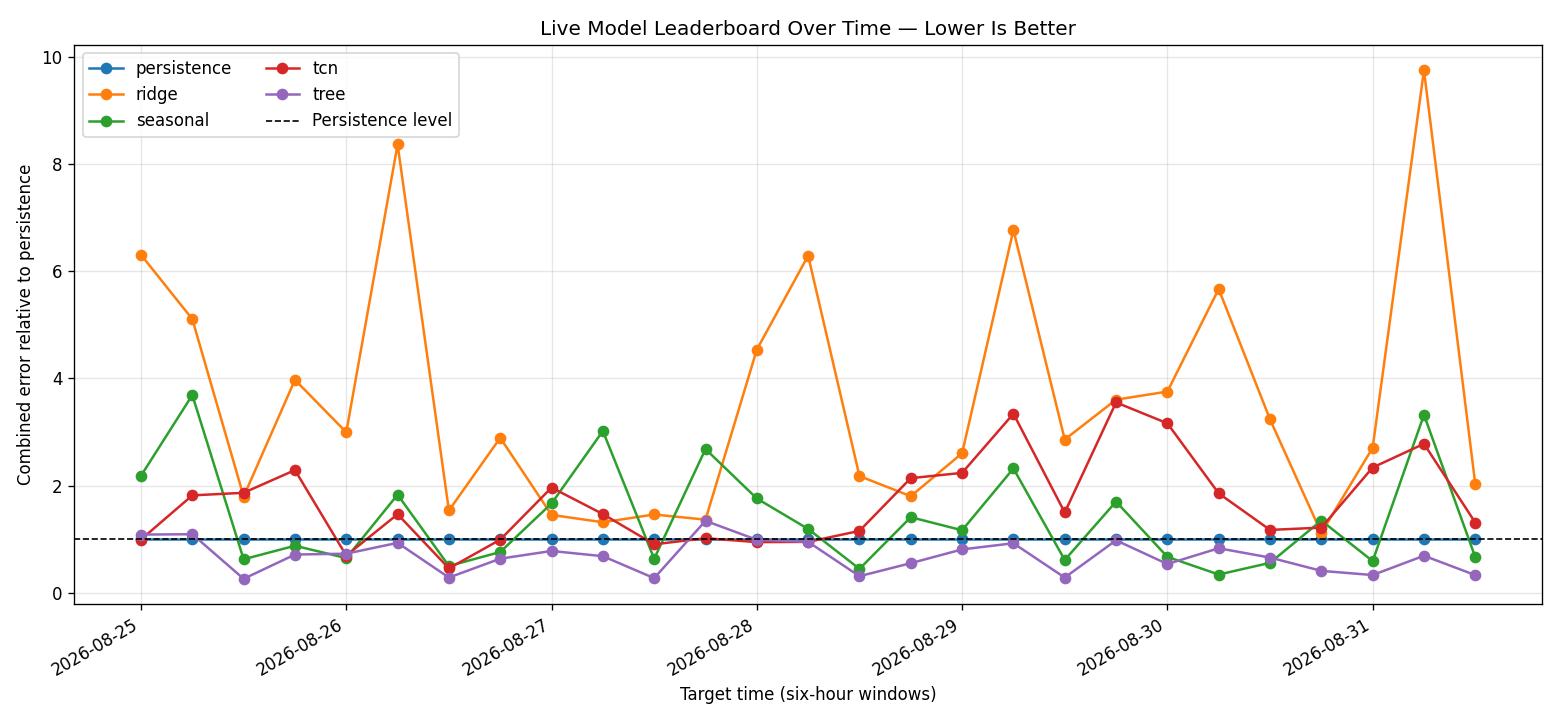 Model leaderboard changing over time