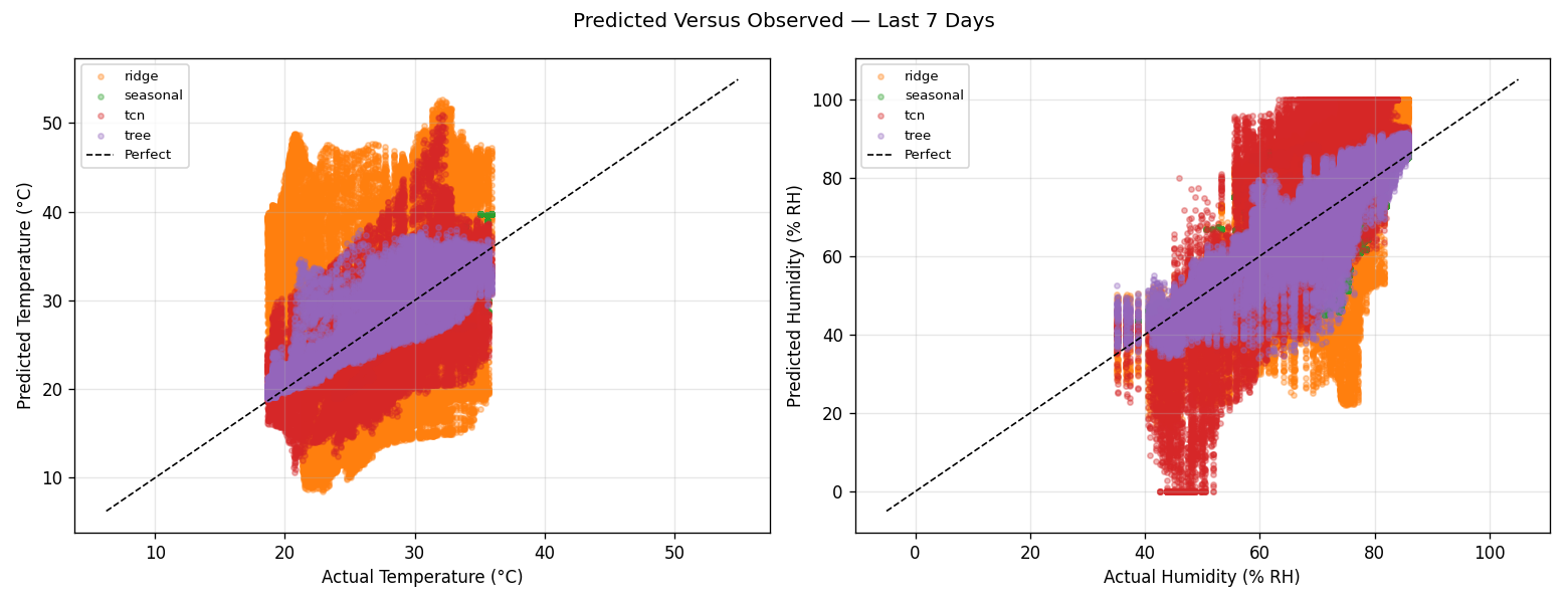 Predicted versus observed values