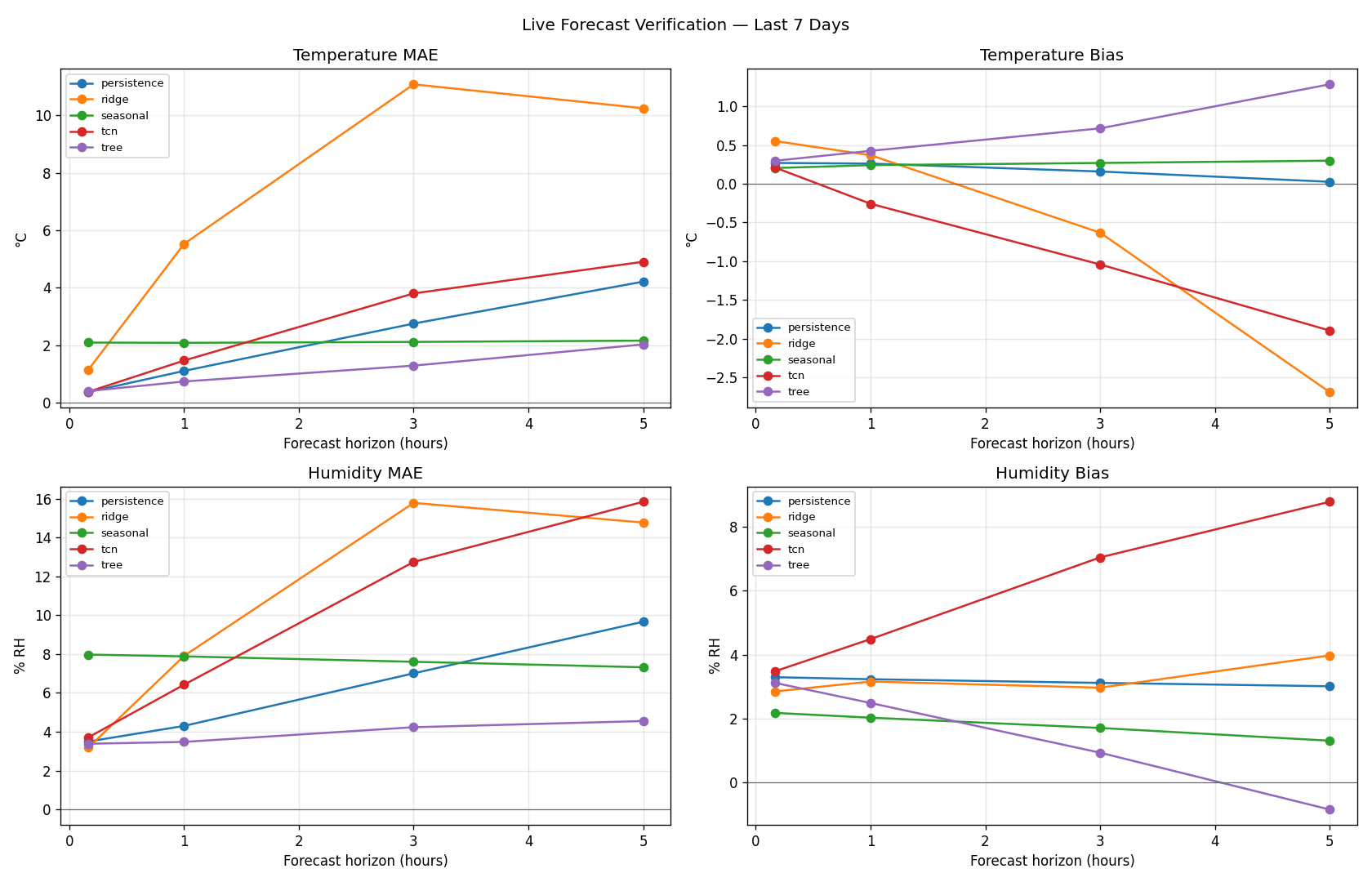 Forecast error and bias by model and horizon