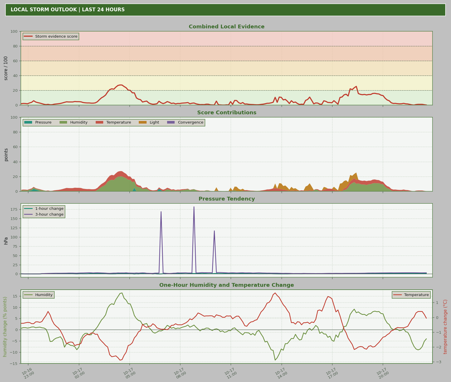 Storm outlook score and contributing measurements over 24 hours