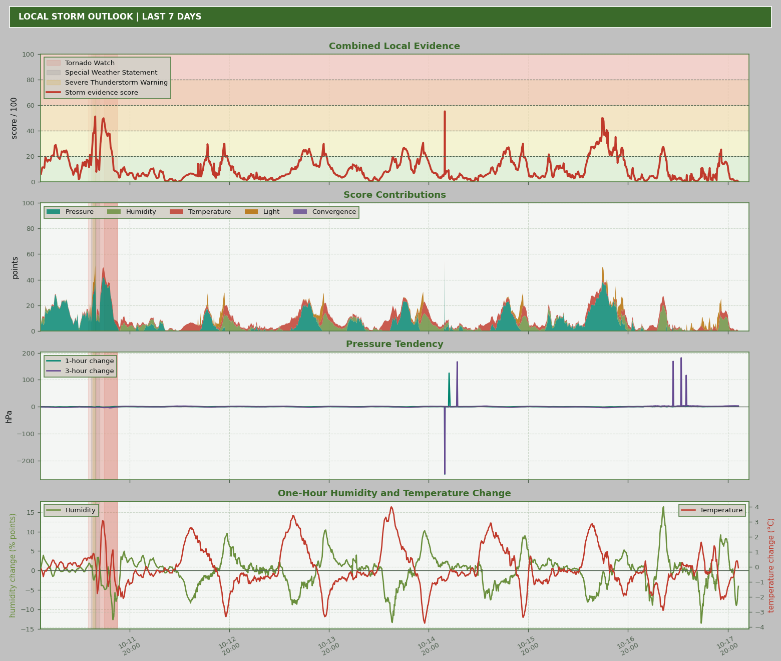 Storm outlook score and contributing measurements over seven days